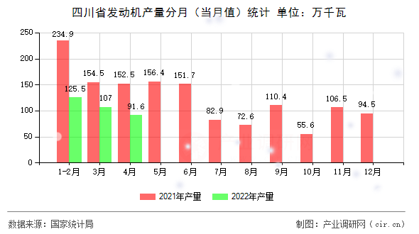 四川省發(fā)動(dòng)機(jī)產(chǎn)量分月（當(dāng)月值）統(tǒng)計(jì)