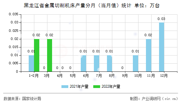 黑龍江省金屬切削機(jī)床產(chǎn)量分月（當(dāng)月值）統(tǒng)計