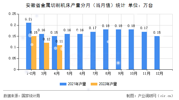 安徽省金屬切削機(jī)床產(chǎn)量分月（當(dāng)月值）統(tǒng)計(jì)