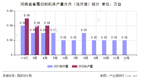 河南省金屬切削機(jī)床產(chǎn)量分月（當(dāng)月值）統(tǒng)計(jì)