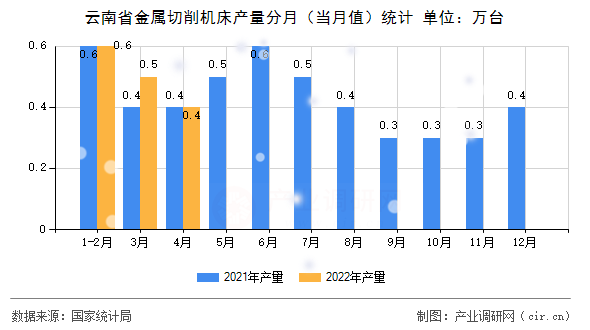 云南省金屬切削機(jī)床產(chǎn)量分月（當(dāng)月值）統(tǒng)計