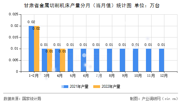 甘肅省金屬切削機(jī)床產(chǎn)量分月（當(dāng)月值）統(tǒng)計圖