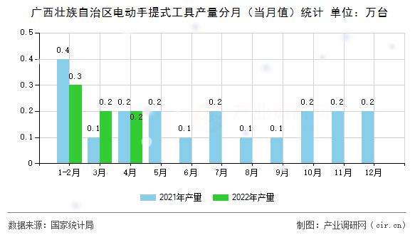 廣西壯族自治區(qū)電動手提式工具產(chǎn)量分月（當(dāng)月值）統(tǒng)計(jì)