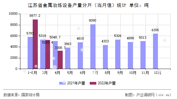 江蘇省金屬冶煉設(shè)備產(chǎn)量分月（當月值）統(tǒng)計