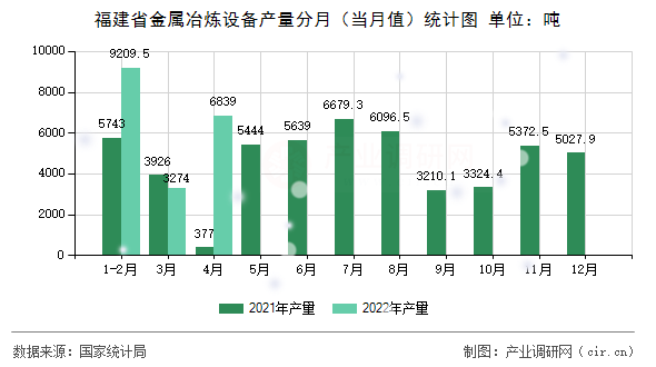 福建省金屬冶煉設(shè)備產(chǎn)量分月（當(dāng)月值）統(tǒng)計圖