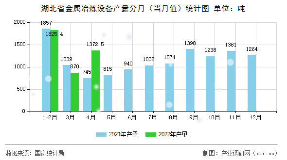 湖北省金屬冶煉設(shè)備產(chǎn)量分月（當(dāng)月值）統(tǒng)計(jì)圖