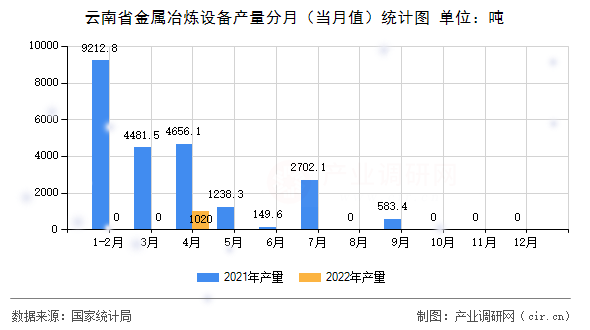 云南省金屬冶煉設(shè)備產(chǎn)量分月（當(dāng)月值）統(tǒng)計(jì)圖