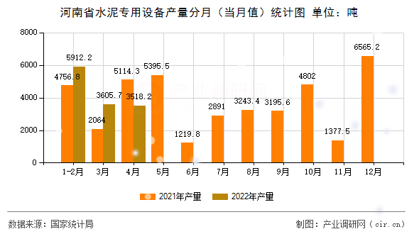 河南省水泥專用設備產(chǎn)量分月（當月值）統(tǒng)計圖