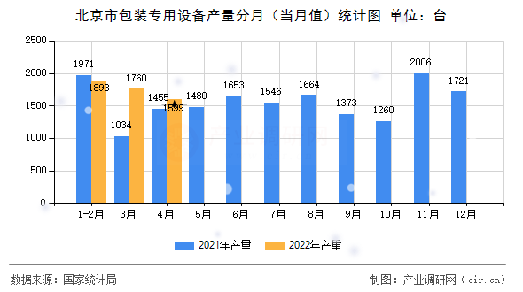 北京市包裝專用設備產量分月（當月值）統(tǒng)計圖