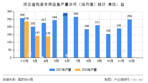 河北省包裝專用設(shè)備產(chǎn)量分月(當(dāng)月值)統(tǒng)計(jì) 河北省包裝專用設(shè)備產(chǎn)量分月(當(dāng)月值)統(tǒng)計(jì)