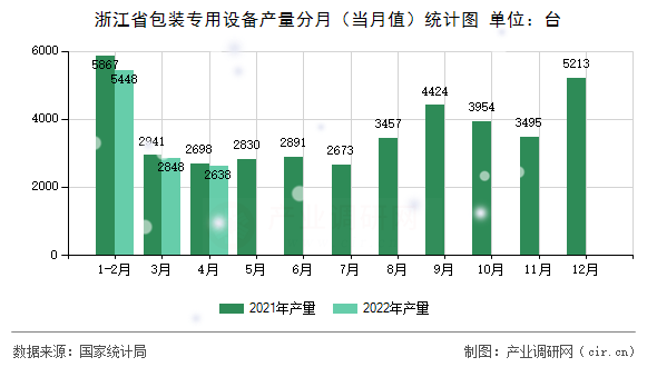浙江省包裝專用設(shè)備產(chǎn)量分月（當(dāng)月值）統(tǒng)計圖