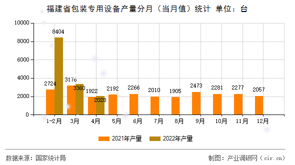 福建省包裝專用設(shè)備產(chǎn)量分月(當(dāng)月值)統(tǒng)計(jì) 福建省包裝專用設(shè)備產(chǎn)量分月(當(dāng)月值)統(tǒng)計(jì)