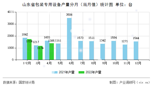 山東省包裝專用設(shè)備產(chǎn)量分月(當(dāng)月值)統(tǒng)計圖 山東省包裝專用設(shè)備產(chǎn)量分月(當(dāng)月值)統(tǒng)計圖