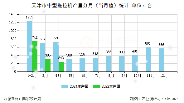 天津市中型拖拉機產(chǎn)量分月（當月值）統(tǒng)計