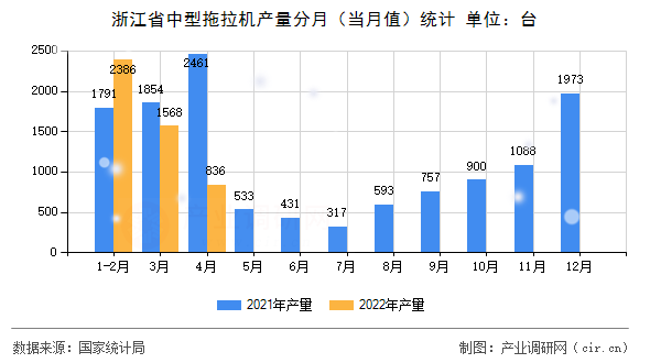 浙江省中型拖拉機(jī)產(chǎn)量分月（當(dāng)月值）統(tǒng)計(jì)