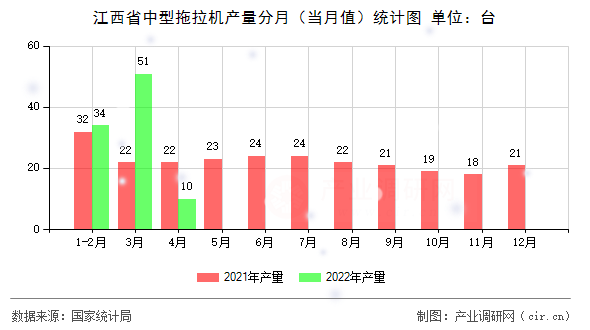 江西省中型拖拉機產(chǎn)量分月（當月值）統(tǒng)計圖