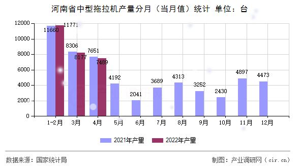 河南省中型拖拉機(jī)產(chǎn)量分月（當(dāng)月值）統(tǒng)計(jì)