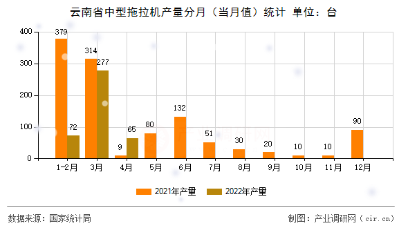 云南省中型拖拉機產(chǎn)量分月（當月值）統(tǒng)計