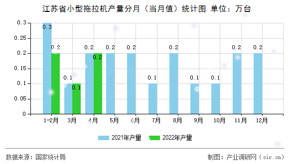 江蘇省小型拖拉機(jī)產(chǎn)量分月（當(dāng)月值）統(tǒng)計(jì)圖