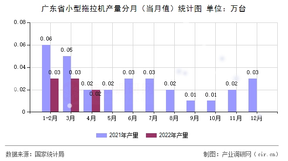 廣東省小型拖拉機(jī)產(chǎn)量分月（當(dāng)月值）統(tǒng)計(jì)圖
