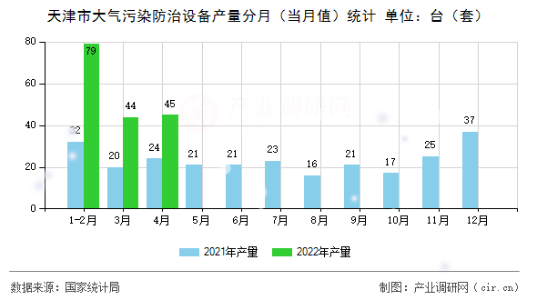 天津市大氣污染防治設(shè)備產(chǎn)量分月（當(dāng)月值）統(tǒng)計(jì)