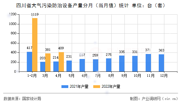 四川省大氣污染防治設(shè)備產(chǎn)量分月（當月值）統(tǒng)計
