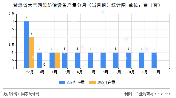 甘肅省大氣污染防治設(shè)備產(chǎn)量分月(當月值)統(tǒng)計圖 甘肅省大氣污染防治設(shè)備產(chǎn)量分月(當月值)統(tǒng)計圖