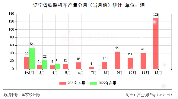 遼寧省鐵路機車產(chǎn)量分月（當(dāng)月值）統(tǒng)計