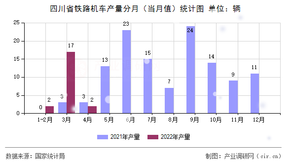 四川省鐵路機車產(chǎn)量分月（當月值）統(tǒng)計圖