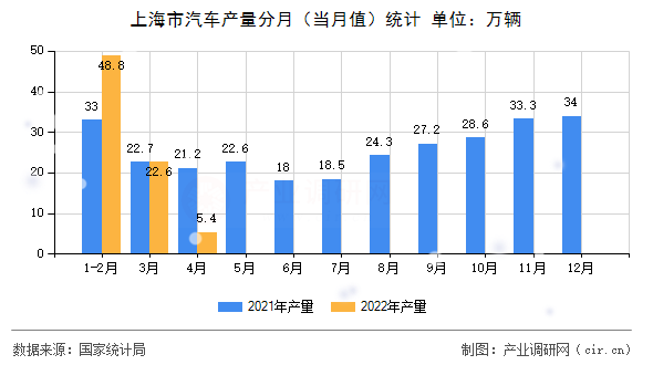上海市汽車產(chǎn)量分月（當月值）統(tǒng)計
