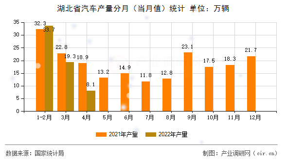 湖北省汽車產量分月（當月值）統(tǒng)計