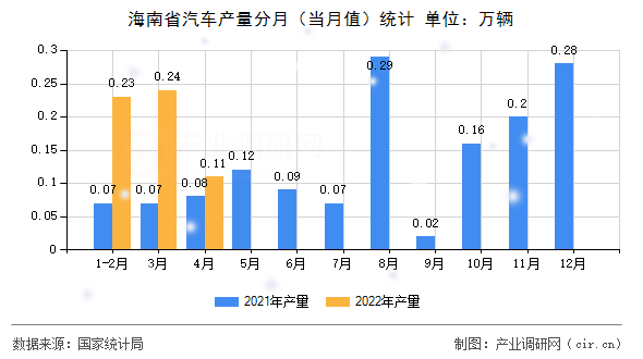 海南省汽車產(chǎn)量分月（當(dāng)月值）統(tǒng)計