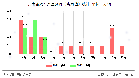 云南省汽車產(chǎn)量分月（當(dāng)月值）統(tǒng)計