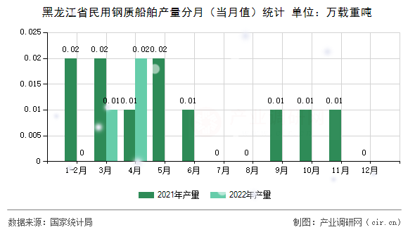黑龍江省民用鋼質(zhì)船舶產(chǎn)量分月（當(dāng)月值）統(tǒng)計(jì)