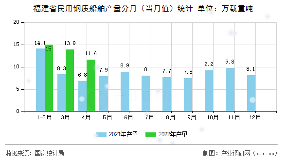 福建省民用鋼質(zhì)船舶產(chǎn)量分月（當月值）統(tǒng)計