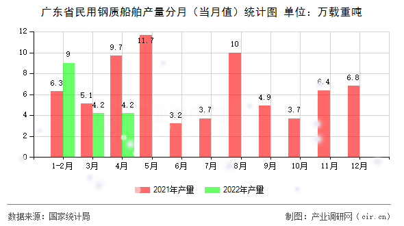 廣東省民用鋼質(zhì)船舶產(chǎn)量分月（當(dāng)月值）統(tǒng)計(jì)圖
