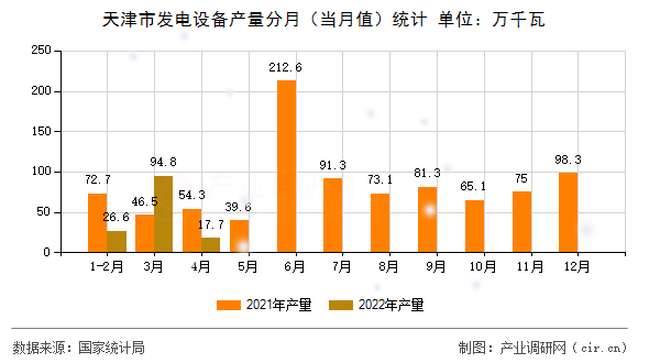 天津市發(fā)電設備產量分月（當月值）統(tǒng)計