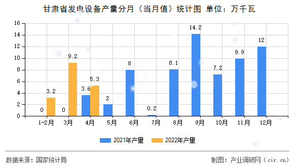 甘肅省發(fā)電設(shè)備產(chǎn)量分月（當(dāng)月值）統(tǒng)計(jì)圖