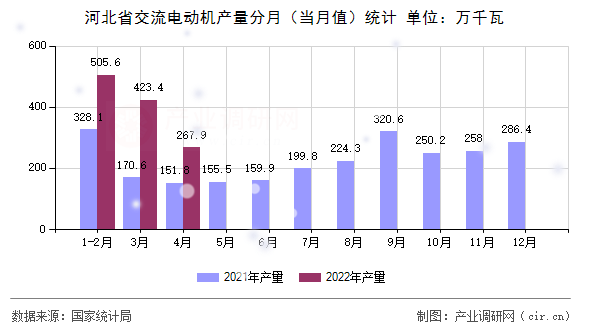 河北省交流電動機產(chǎn)量分月（當月值）統(tǒng)計