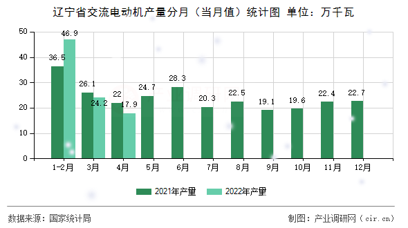 遼寧省交流電動機產(chǎn)量分月（當(dāng)月值）統(tǒng)計圖
