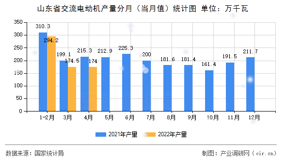 山東省交流電動機產(chǎn)量分月（當(dāng)月值）統(tǒng)計圖