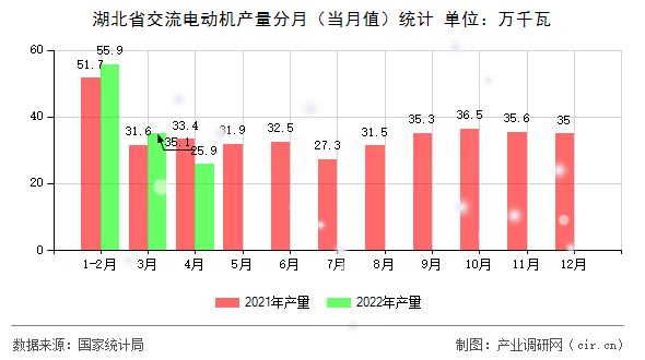 湖北省交流電動機產量分月（當月值）統(tǒng)計