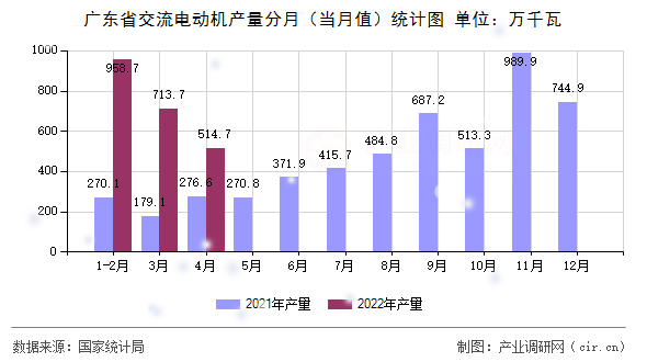 廣東省交流電動機產(chǎn)量分月（當月值）統(tǒng)計圖