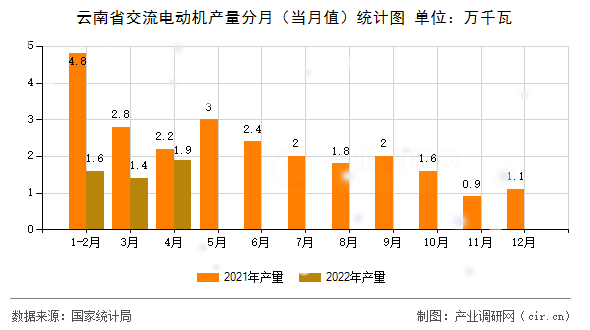 云南省交流電動機(jī)產(chǎn)量分月（當(dāng)月值）統(tǒng)計(jì)圖