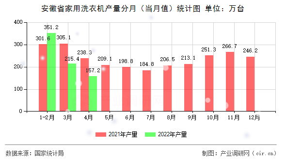 安徽省家用洗衣機(jī)產(chǎn)量分月（當(dāng)月值）統(tǒng)計圖