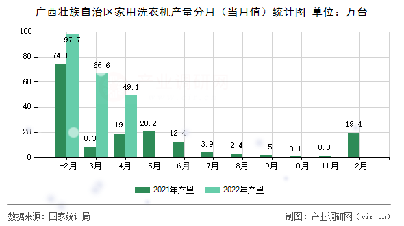 廣西壯族自治區(qū)家用洗衣機(jī)產(chǎn)量分月（當(dāng)月值）統(tǒng)計(jì)圖