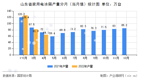 山東省家用電冰箱產(chǎn)量分月（當(dāng)月值）統(tǒng)計圖
