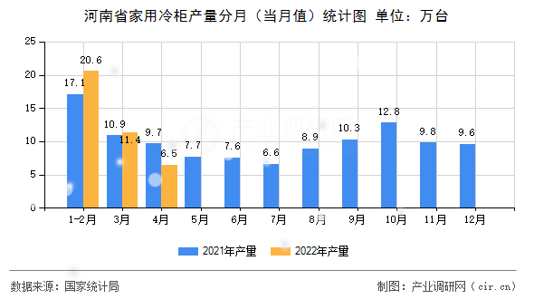 河南省家用冷柜產(chǎn)量分月（當(dāng)月值）統(tǒng)計(jì)圖