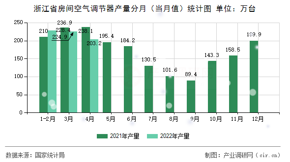 浙江省房間空氣調(diào)節(jié)器產(chǎn)量分月（當(dāng)月值）統(tǒng)計(jì)圖
