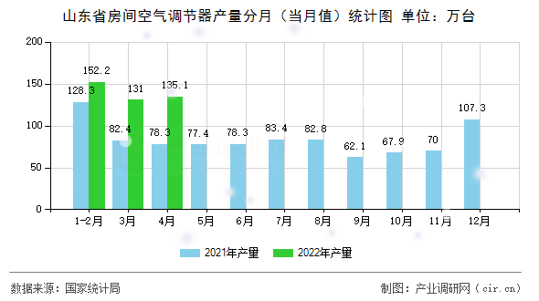 山東省房間空氣調(diào)節(jié)器產(chǎn)量分月（當月值）統(tǒng)計圖
